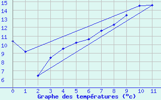 Courbe de tempratures pour Pajala