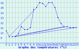 Courbe de tempratures pour Cap Mele (It)