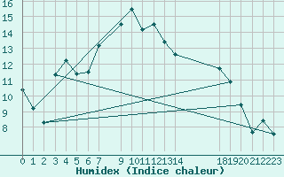 Courbe de l'humidex pour Arjeplog