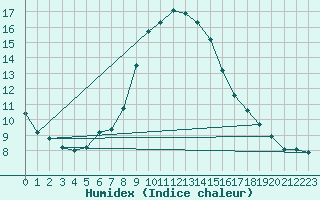 Courbe de l'humidex pour Bruck / Mur