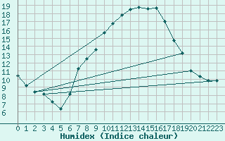 Courbe de l'humidex pour Angermuende