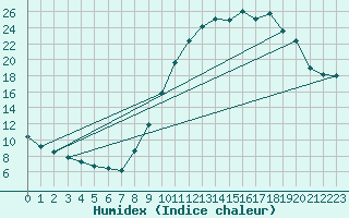 Courbe de l'humidex pour Courcouronnes (91)