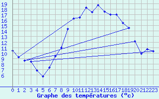 Courbe de tempratures pour Giessen