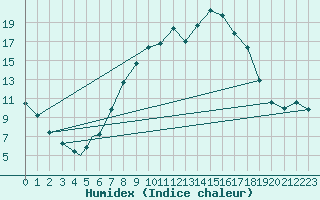 Courbe de l'humidex pour Treviso / Istrana