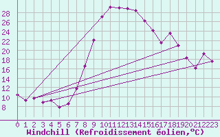 Courbe du refroidissement olien pour Joubertina