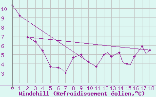 Courbe du refroidissement olien pour Fort Severn Airport