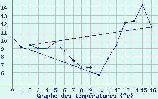 Courbe de tempratures pour Sanikiluaq