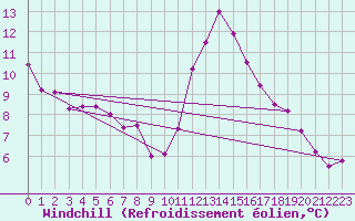 Courbe du refroidissement olien pour Manschnow