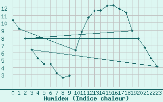 Courbe de l'humidex pour Nonaville (16)