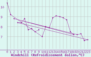 Courbe du refroidissement olien pour Crosby