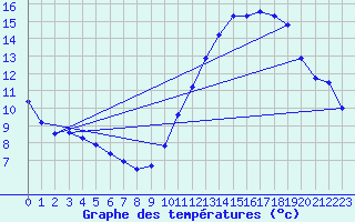 Courbe de tempratures pour Angers-Beaucouz (49)