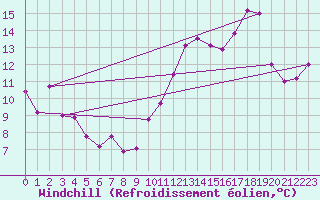 Courbe du refroidissement olien pour Vichy (03)