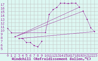 Courbe du refroidissement olien pour Hd-Bazouges (35)