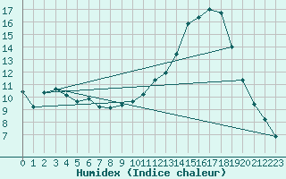 Courbe de l'humidex pour Montauban (82)