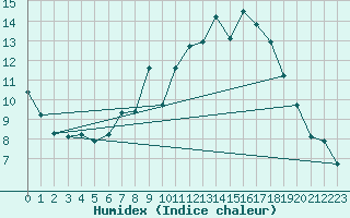 Courbe de l'humidex pour Trier-Petrisberg