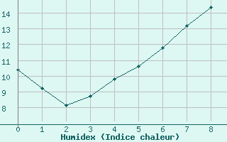 Courbe de l'humidex pour Schwerin