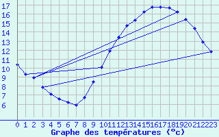 Courbe de tempratures pour Bridel (Lu)