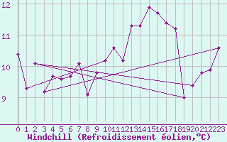 Courbe du refroidissement olien pour Malung A