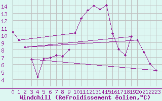 Courbe du refroidissement olien pour Ernage (Be)