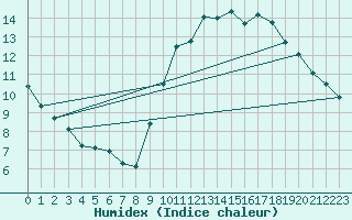 Courbe de l'humidex pour Guidel (56)