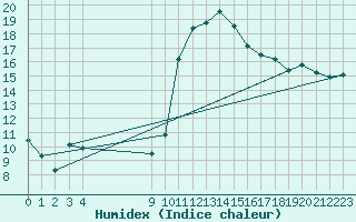 Courbe de l'humidex pour Vias (34)