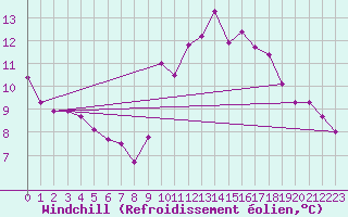 Courbe du refroidissement olien pour Ste (34)