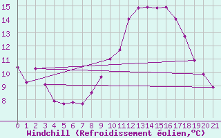 Courbe du refroidissement olien pour Schwerin