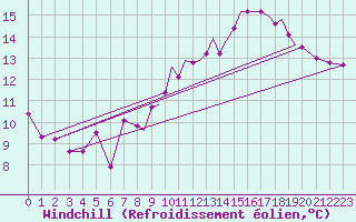 Courbe du refroidissement olien pour Valence (26)