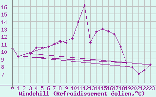 Courbe du refroidissement olien pour Tain Range