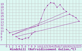 Courbe du refroidissement olien pour Ploeren (56)