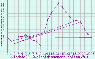 Courbe du refroidissement olien pour Saint-Jean-de-Vedas (34)