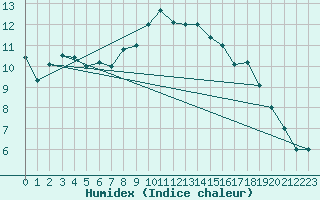 Courbe de l'humidex pour Cervia