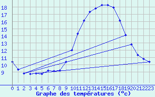 Courbe de tempratures pour Grasque (13)