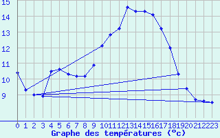 Courbe de tempratures pour Tigery (91)