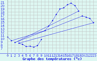Courbe de tempratures pour Bure-les-Templiers (21)