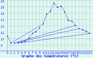 Courbe de tempratures pour Gschenen