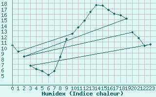 Courbe de l'humidex pour Renwez (08)