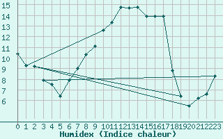 Courbe de l'humidex pour Hoogeveen Aws