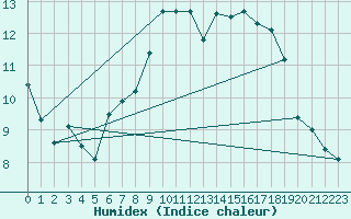 Courbe de l'humidex pour Aberdaron