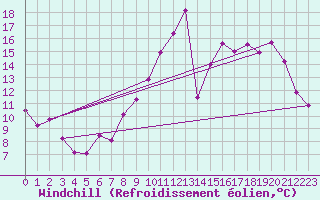 Courbe du refroidissement olien pour Nevers (58)