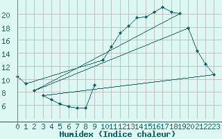 Courbe de l'humidex pour Courcouronnes (91)