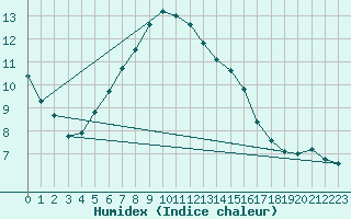 Courbe de l'humidex pour Soknedal