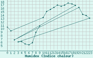 Courbe de l'humidex pour Avord (18)