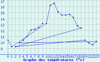 Courbe de tempratures pour Belm