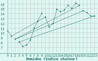 Courbe de l'humidex pour Xonrupt-Longemer (88)