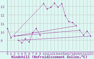 Courbe du refroidissement olien pour Arosa