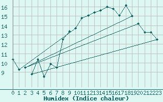 Courbe de l'humidex pour Chastreix (63)