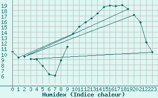 Courbe de l'humidex pour Saint-Germain-le-Guillaume (53)