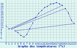 Courbe de tempratures pour Boulaide (Lux)