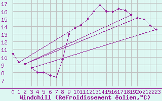 Courbe du refroidissement olien pour Landivisiau (29)